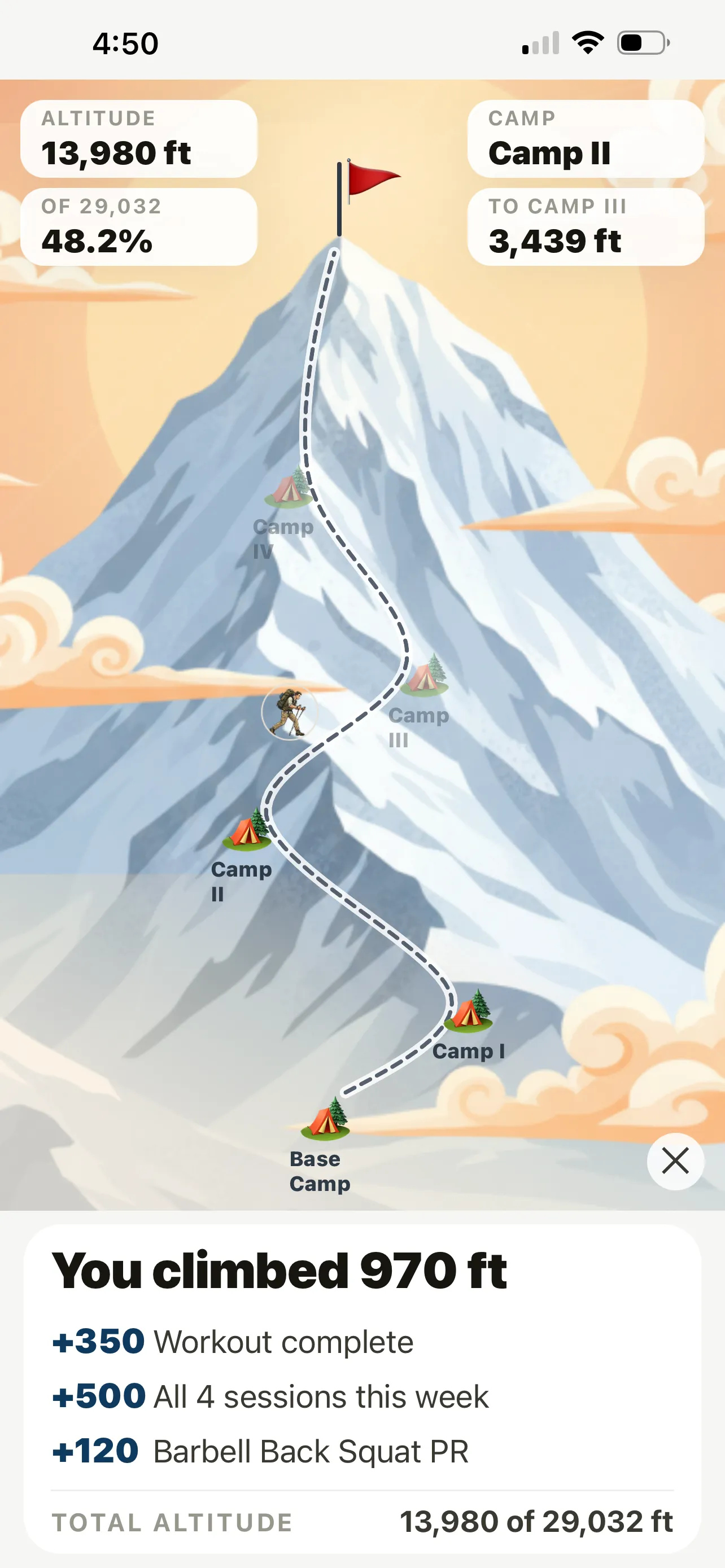 FitRange climb screen: an illustrated Mount Everest with a dashed trail from Base Camp past Camp I and Camp II, showing altitude 13,980 ft, 48.2% of 29,032 ft, and a post-workout breakdown of the 970 feet climbed.